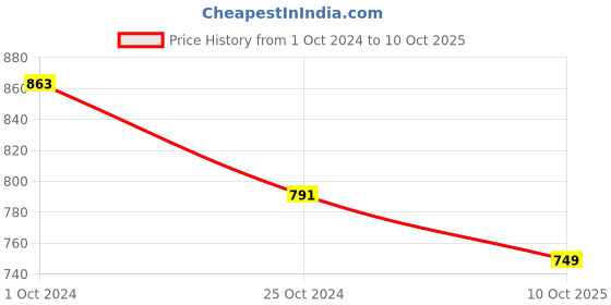 myntra.com InWeave Ethnic Motifs Printed A-Line Midi Dress inweave Price History Graph from 1 Oct 2024 to 10 Oct 2025