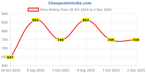 myntra.com InWeave Ethnic Motifs Printed A-Line Midi Dress inweave Price History Graph from 26 Oct 2024 to 2 Dec 2025