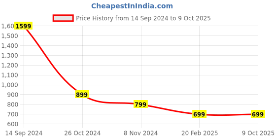 myntra.com InWeave Ethnic Motifs Printed Anarkali Kurta with Sharara inweave Price History Graph from 14 Sep 2024 to 9 Oct 2025