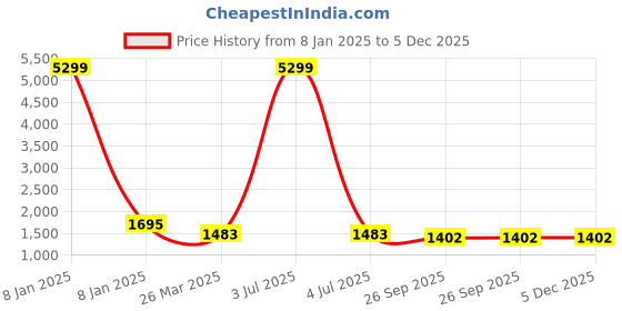 myntra.com InWeave Ethnic Motifs Printed Empire Kurta with Trousers inweave Price History Graph from 8 Jan 2025 to 5 Dec 2025