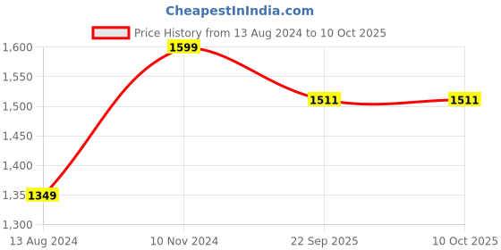 myntra.com InWeave Ethnic Motifs Printed Round Neck A-Line Kurta with Trousers inweave Price History Graph from 13 Aug 2024 to 8 Oct 2025