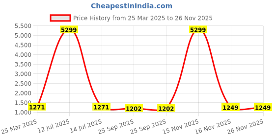 myntra.com InWeave Ethnic Motifs Printed Shirt Collar A-Line Dress inweave Price History Graph from 25 Mar 2025 to 26 Nov 2025