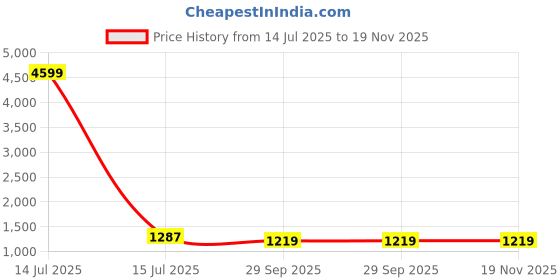 myntra.com InWeave Ethnic Motifs Yoke Design Round Neck Mirror Work A-Line Kurta With Trousers inweave Price History Graph from 14 Jul 2025 to 19 Nov 2025