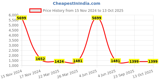 myntra.com InWeave Flared Sleeves Pure Cotton Layered Top & Palazzo inweave Price History Graph from 15 Nov 2024 to 13 Oct 2025