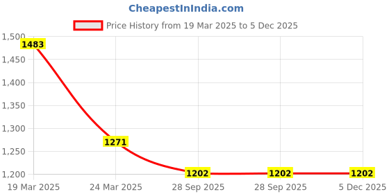 myntra.com InWeave Floral Print A-Line Dress inweave Price History Graph from 19 Mar 2025 to 5 Dec 2025