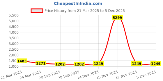 myntra.com InWeave Floral Print A-Line Dress inweave Price History Graph from 21 Mar 2025 to 5 Dec 2025