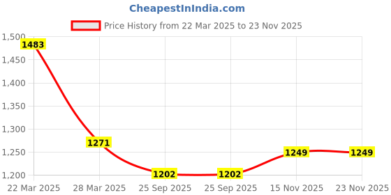 myntra.com InWeave Floral Print A-Line Dress inweave Price History Graph from 22 Mar 2025 to 23 Nov 2025