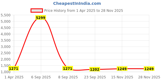 myntra.com InWeave Floral Print A-Line Dress inweave Price History Graph from 1 Apr 2025 to 27 Nov 2025