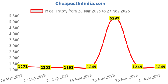myntra.com InWeave Floral Print A-Line Dress inweave Price History Graph from 28 Mar 2025 to 27 Nov 2025
