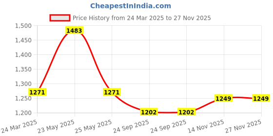 myntra.com InWeave Floral Print A-Line Maxi Dress inweave Price History Graph from 24 Mar 2025 to 26 Nov 2025