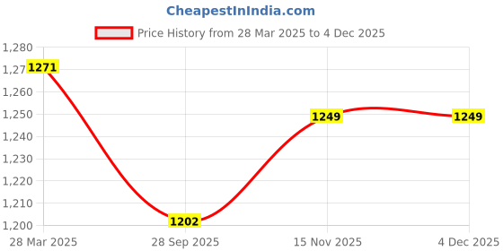 myntra.com InWeave Floral Print A-Line Maxi Dress inweave Price History Graph from 28 Mar 2025 to 2 Dec 2025