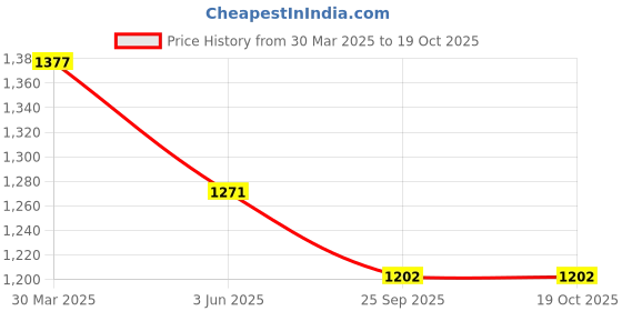 myntra.com InWeave Floral Print A-Line Midi Dress inweave Price History Graph from 30 Mar 2025 to 18 Oct 2025