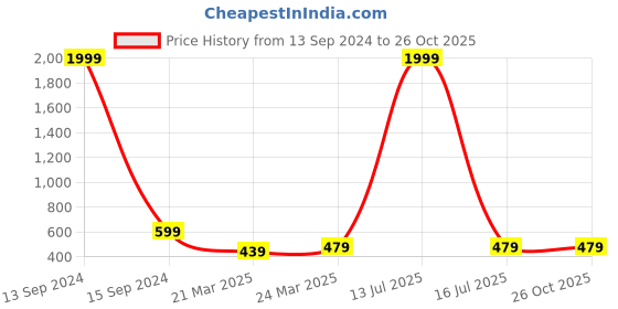 myntra.com InWeave Floral Print Top inweave Price History Graph from 13 Sep 2024 to 26 Oct 2025