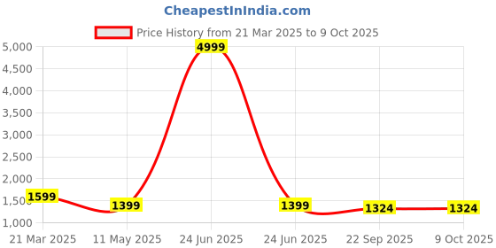 myntra.com InWeave Floral Printed A-Line Kurta with Palazzo inweave Price History Graph from 21 Mar 2025 to 9 Oct 2025