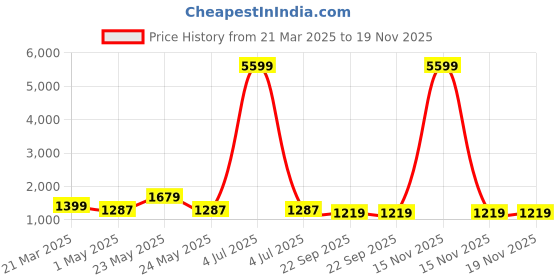 myntra.com InWeave Floral Printed A-Line Pure Cotton Kurta with Palazzos inweave Price History Graph from 21 Mar 2025 to 19 Nov 2025