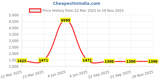 myntra.com InWeave Floral Printed Chanderi A-Line Midi Dress inweave Price History Graph from 22 Mar 2025 to 29 Nov 2025