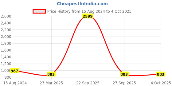 myntra.com InWeave Floral Printed Flared Maxi Ethnic Skirt inweave Price History Graph from 15 Aug 2024 to 4 Oct 2025