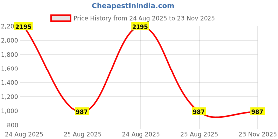 myntra.com InWeave Floral Printed Flared Maxi Skirt inweave Price History Graph from 24 Aug 2025 to 22 Nov 2025