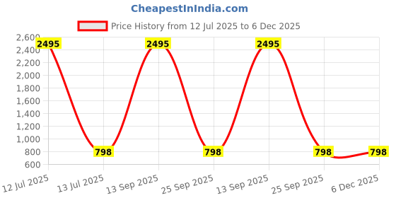 myntra.com InWeave Floral Printed Flared Maxi Skirt inweave Price History Graph from 12 Jul 2025 to 5 Dec 2025