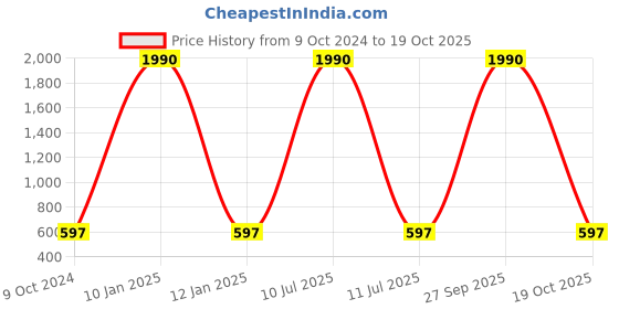 myntra.com InWeave Floral Printed Kimono SleeveS Top inweave Price History Graph from 9 Oct 2024 to 19 Oct 2025