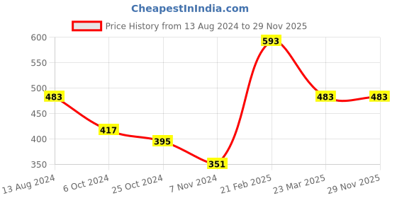 myntra.com InWeave Floral Printed Organza Dupatta inweave Price History Graph from 13 Aug 2024 to 28 Nov 2025
