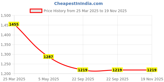 myntra.com InWeave Floral Printed Regular Pure Cotton A-Line Kurta with Palazzos inweave Price History Graph from 25 Mar 2025 to 19 Nov 2025