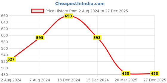 myntra.com InWeave Floral Printed Round Neck Top inweave Price History Graph from 2 Aug 2024 to 27 Dec 2025