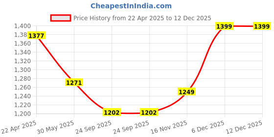 myntra.com InWeave Floral Printed Shirt Collar A-Line Dress inweave Price History Graph from 22 Apr 2025 to 12 Dec 2025