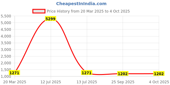 myntra.com InWeave Floral Printed Shirt Collar A-Line Dress inweave Price History Graph from 20 Mar 2025 to 4 Oct 2025