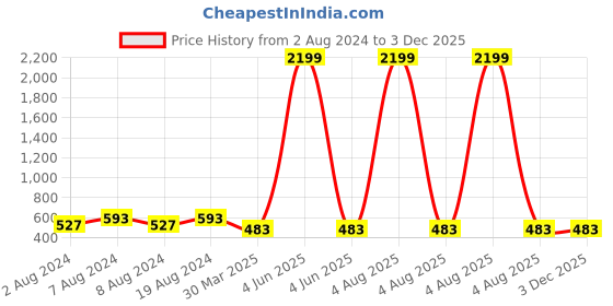 myntra.com InWeave Floral Printed Sleeveless A-Line Top inweave Price History Graph from 2 Aug 2024 to 3 Dec 2025