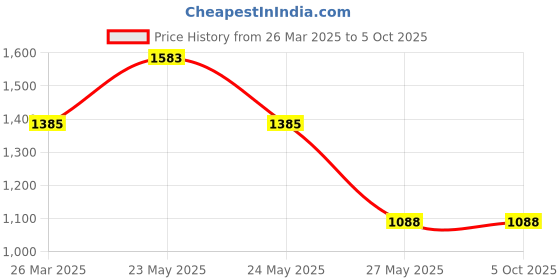myntra.com InWeave Floral Printed Tie Up Pure Cotton Tunic & Trouser inweave Price History Graph from 26 Mar 2025 to 4 Oct 2025