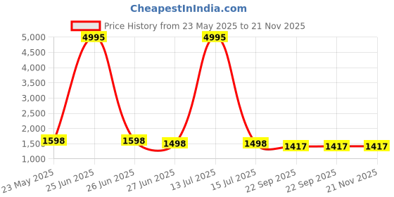 myntra.com InWeave Floral Printed V-Neck A-Line Kurta With Palazzos inweave Price History Graph from 23 May 2025 to 20 Nov 2025