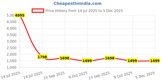 myntra.com InWeave Floral Printed V Neck A Line Pure Cotton Kurta With Palazzos inweave Price History Graph from 14 Jul 2025 to 5 Dec 2025