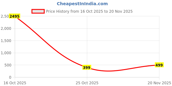 myntra.com InWeave Floral Woven Design Dupatta inweave Price History Graph from 16 Oct 2025 to 20 Nov 2025