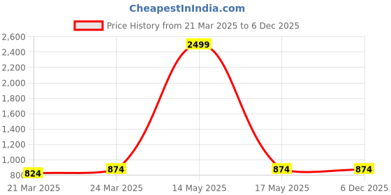 myntra.com InWeave Geometric Printed Maxi A-Line Skirt inweave Price History Graph from 21 Mar 2025 to 4 Dec 2025