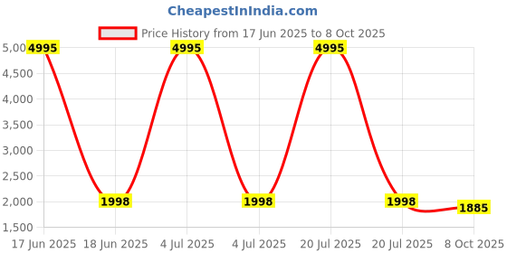 myntra.com InWeave Geometric Printed V-Neck Pleated Anarkali Kurta With Palazzos inweave Price History Graph from 17 Jun 2025 to 8 Oct 2025