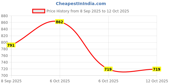 myntra.com InWeave Green Ethnic Motifs Printed Cap Sleeve Regular Kurta inweave Price History Graph from 8 Sep 2025 to 12 Oct 2025