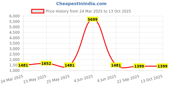 myntra.com InWeave Grey Round Neck Top With Trousers Co-Ords inweave Price History Graph from 24 Mar 2025 to 12 Oct 2025