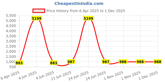 myntra.com InWeave Grey Striped Mandarin Collar Straight Kurta with Palazzos inweave Price History Graph from 6 Apr 2025 to 30 Nov 2025