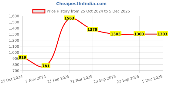 myntra.com InWeave Indigo Printed Pure Cotton Criss Cross Belt Top With Trousers Co-Ords inweave Price History Graph from 25 Oct 2024 to 5 Dec 2025