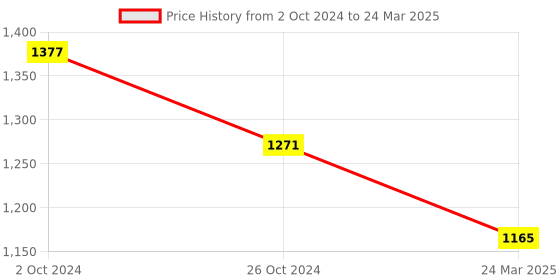 myntra.com InWeave Kurta With Palazzos & With Dupatta inweave Price History Graph from 2 Oct 2024 to 24 Mar 2025
