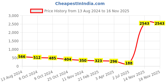 myntra.com InWeave Leheriya Printed Dupatta inweave Price History Graph from 13 Aug 2024 to 14 Nov 2025