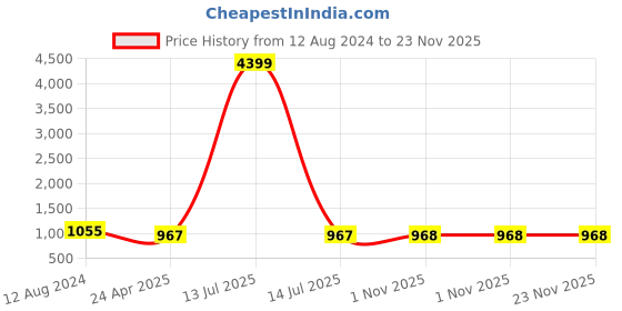 myntra.com InWeave Lime Green Pure Cotton Kurta With Palazzos inweave Price History Graph from 12 Aug 2024 to 23 Nov 2025
