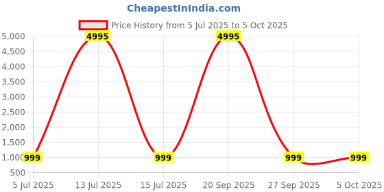 myntra.com InWeave Mandarin Collar Kurta with Palazzos & Dupatta inweave Price History Graph from 5 Jul 2025 to 4 Oct 2025