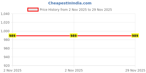myntra.com InWeave Mandarin Collar Pure Cotton A-Line Kurta With Trousers inweave Price History Graph from 2 Nov 2025 to 28 Nov 2025