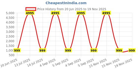 myntra.com InWeave Mandarin Collar Straight Kurta with Palazzos & Dupatta inweave Price History Graph from 20 Jun 2025 to 18 Nov 2025