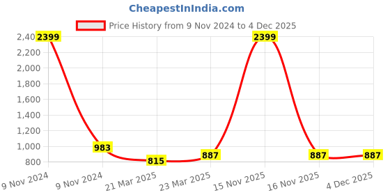 myntra.com InWeave Maroon Ikkat A-Line Midi Dress inweave Price History Graph from 9 Nov 2024 to 4 Dec 2025