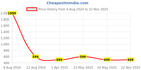 myntra.com InWeave Mustard Yellow & Blue A-Line Top inweave Price History Graph from 9 Aug 2024 to 22 Nov 2025