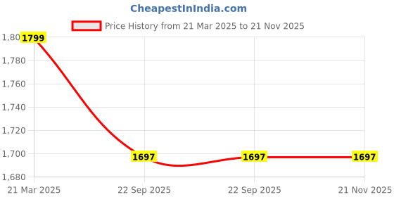 myntra.com InWeave One Shoulder Mirror Work Top With Palazzo inweave Price History Graph from 21 Mar 2025 to 20 Nov 2025
