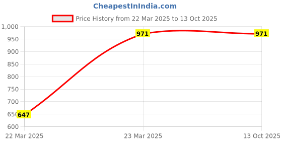 myntra.com InWeave Orange A-line Maxi Dress With Printed Shrug inweave Price History Graph from 22 Mar 2025 to 12 Oct 2025